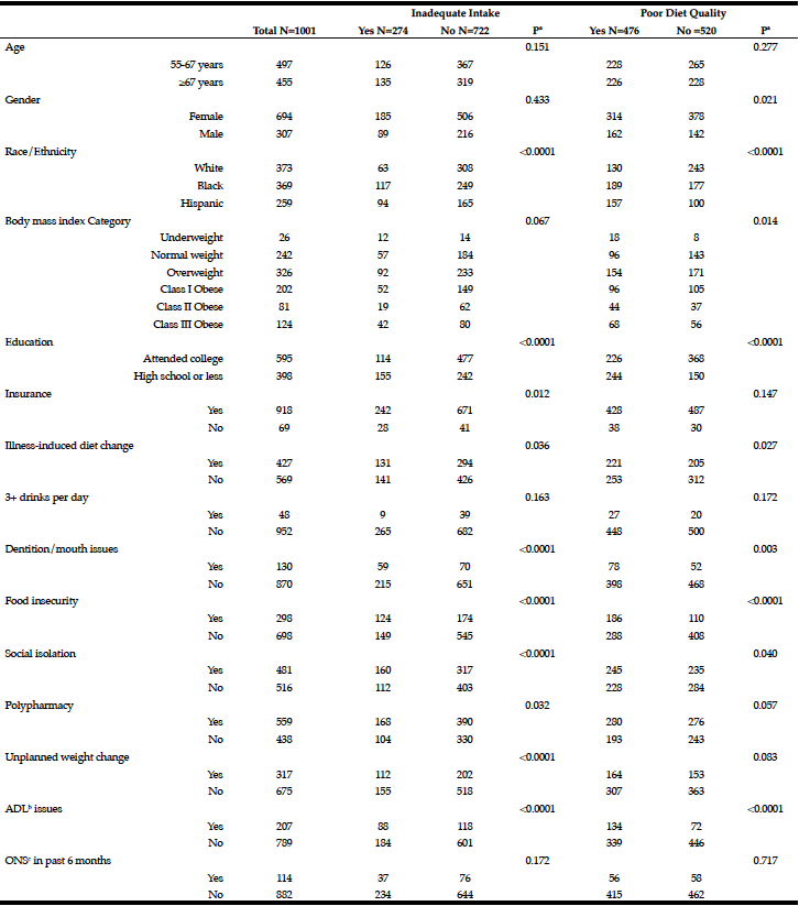 Table 1 Sociodemographic and NSI DETERMINE Risk Factor Characteristics Stratified by Oral Intake and Diet Quality