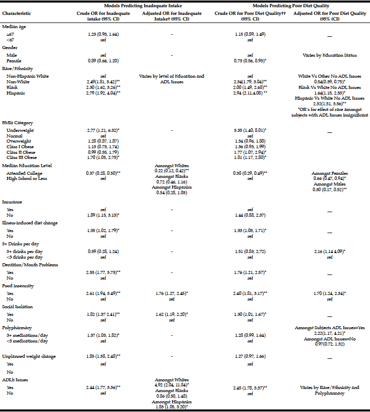 Table 2 Crude and Adjusted Odds Ratios (OR) for Logistic Regression Models predicting Inadequate Intake and Poor Diet Quality