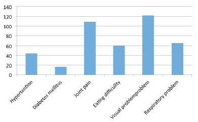 Figure 1 Self-reported medical condition of the study participants in Debre Markos town, Northwest Ethiopia, 2015