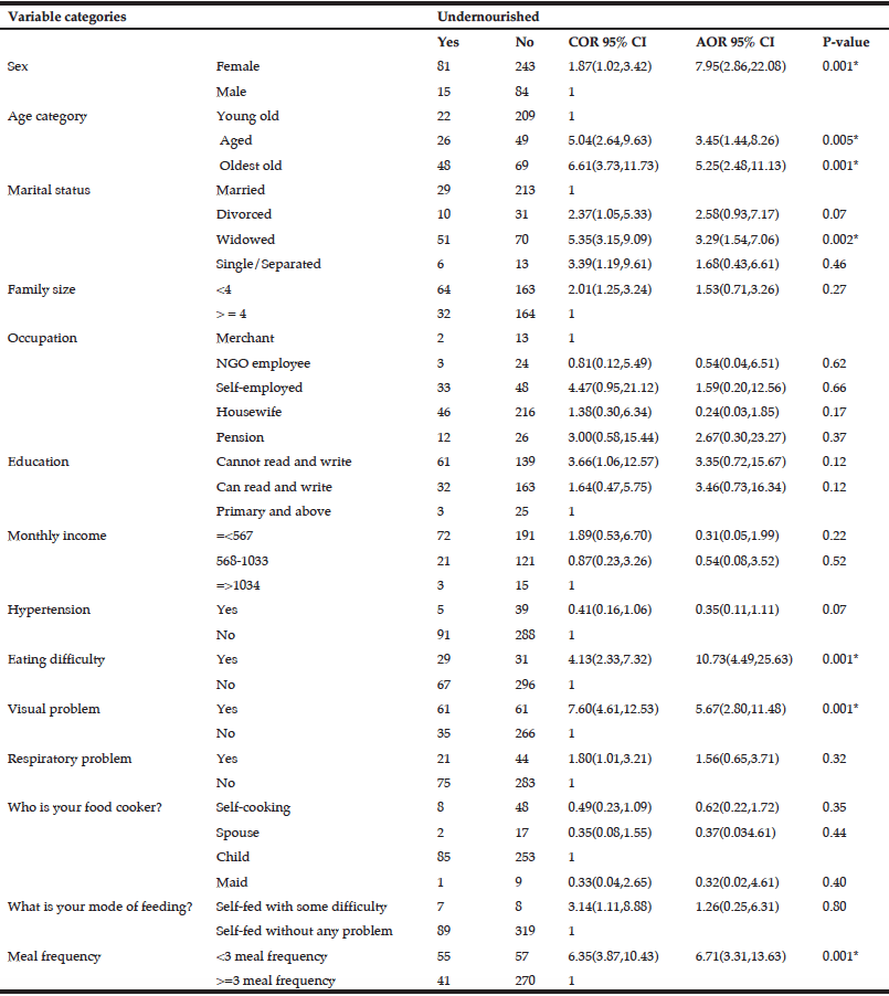 Table 4 Bi-variable and multiple variable logistic regressions for nutritional status among participants in Debre Markos town, Northwest Ethiopia, 2015