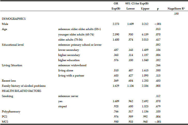 Table 6 Predictors associated with hazardous drinking (score ≥5 on MAST-G) in a drinking population of older adults