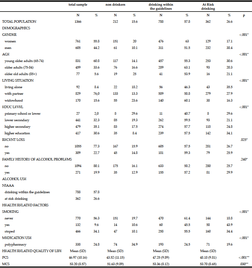 Table 1 Prevalence and characteristics of non-drinking, drinking within the guidelines and at risk drinking among older adults