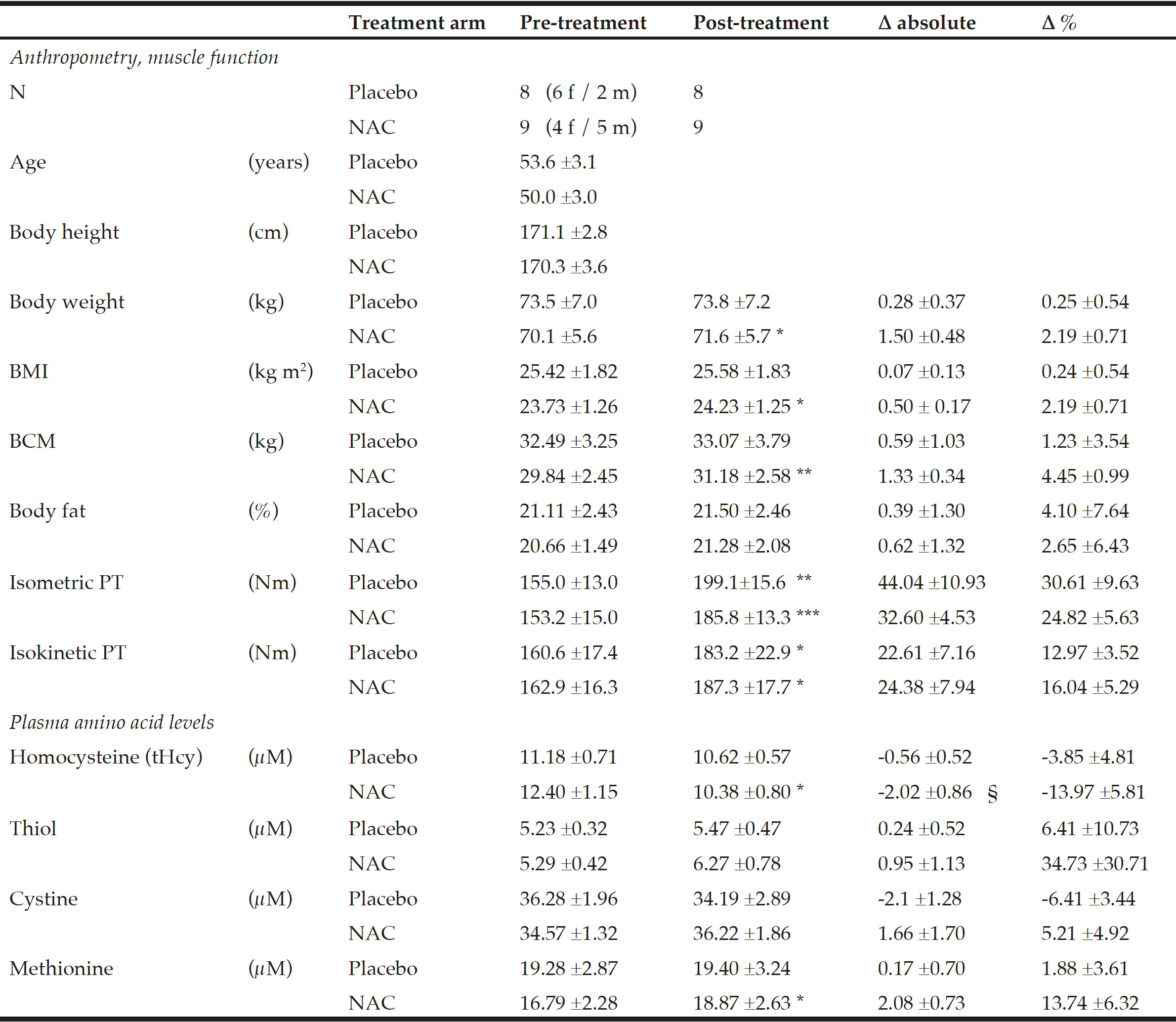 Table 1 Anthropometry, muscle function and amino acid plasma levels before and after NAC and placebo treatment during ongoing resistance training