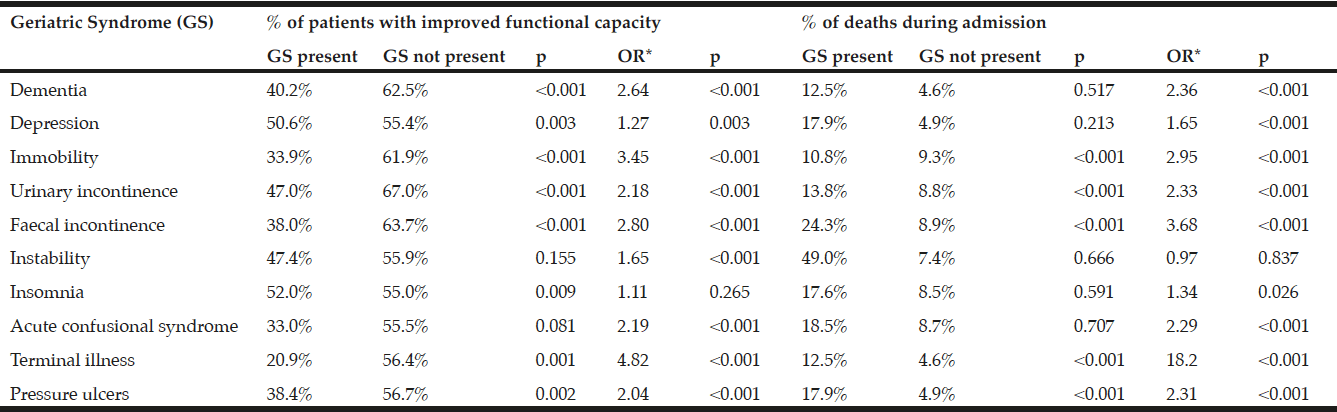 Table 3 Association between geriatric syndromes and functional improvement or death during admission