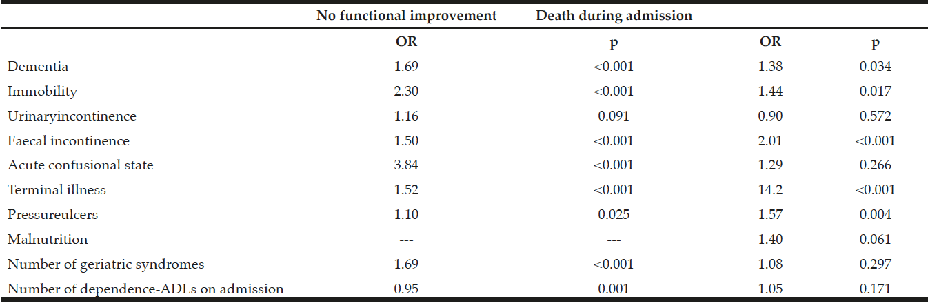 Table 4 Independent effect of geriatric syndromes on the absence of functional improvement and death during admission