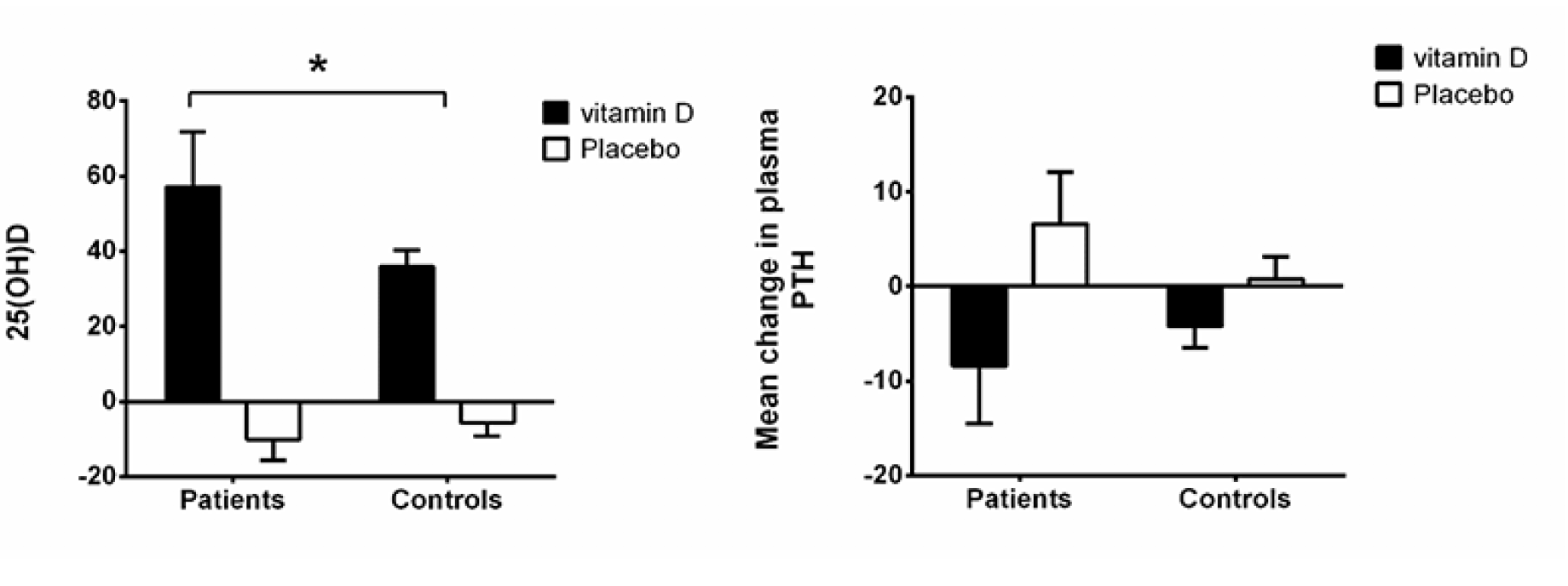 Figure 2 Absolute changes in calcitropic hormones (25-OH-vitamin D and PTH) from baseline to 12 months among citalopram treated and controls stratified by treatment group (vitamin D 50 µg or placebo)