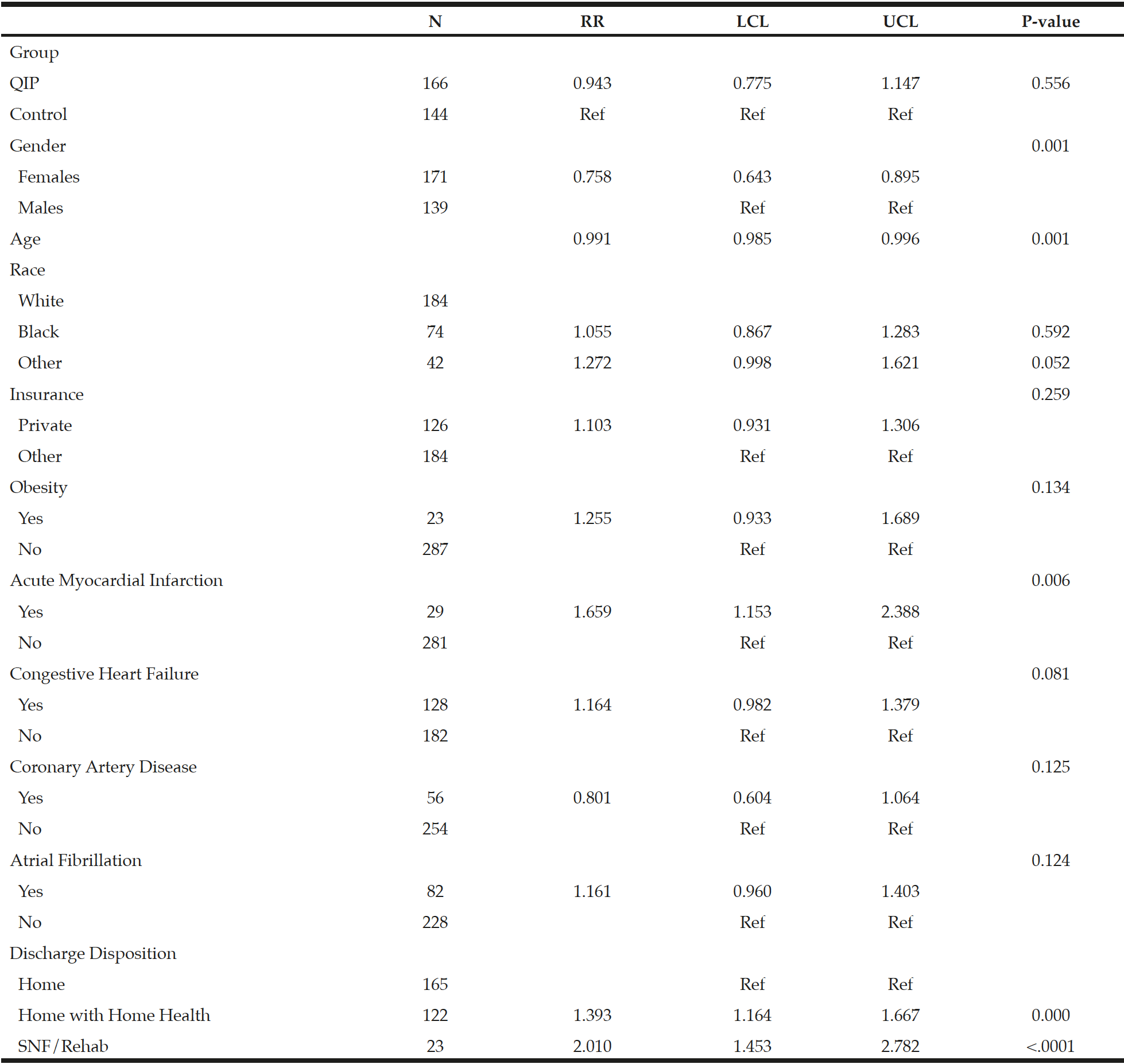 Table 4 Generalized Linear Model with Gamma Distribution and Log Link to Estimate the Average Length of Stay